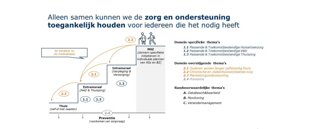 Uitleg transformatieplan